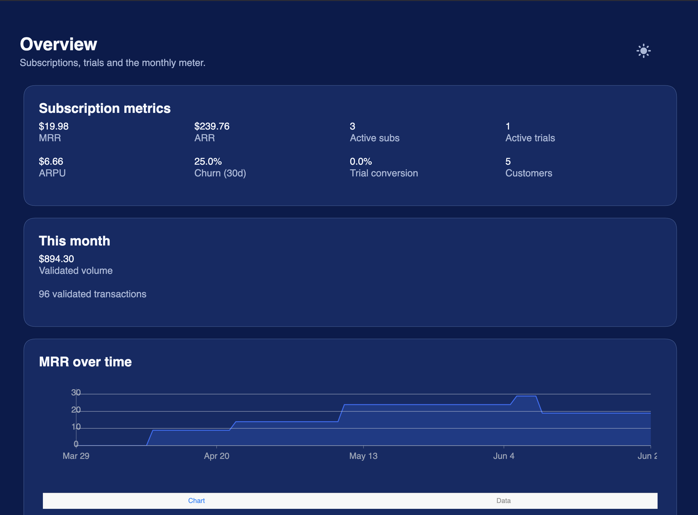 Commerce dashboard for receipt validation and entitlement tracking