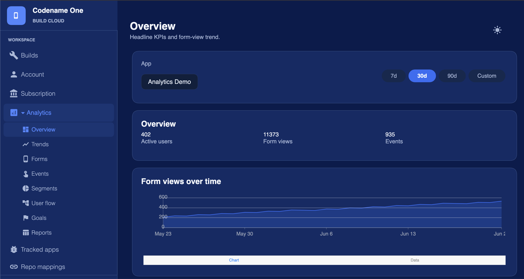 The Codename One analytics console Overview, with active-user, form-view and event counts, a form-views-over-time chart, and a left-hand nav for Trends, Forms, Events, Segments, User flow, Goals and Reports