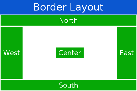 Border Layout with CENTER_BEHAVIOR_CENTER
